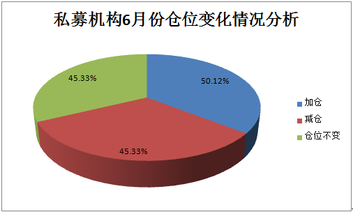 昶享资产受邀私募排排网调研—私募六月度调查：近半私募乐观 加仓成主基调